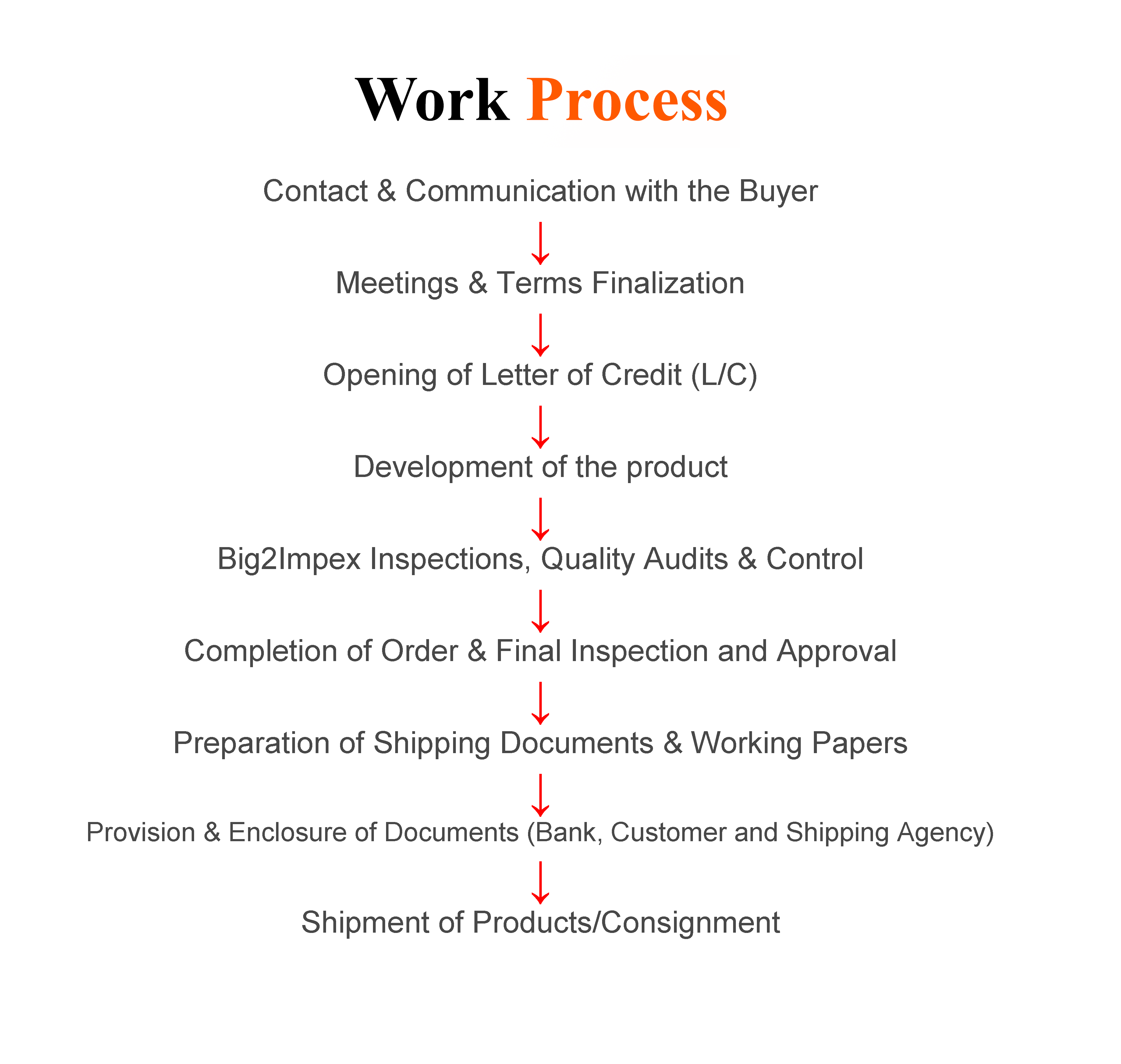 Big 2 Impex Working Process